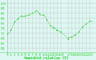 Courbe de l'humidit relative pour Mazres Le Massuet (09)