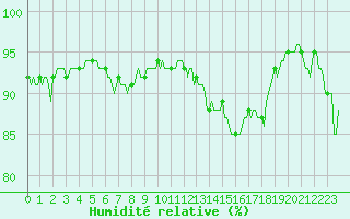 Courbe de l'humidit relative pour Valleraugue - Pont Neuf (30)