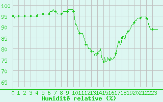 Courbe de l'humidit relative pour Charleville-Mzires / Mohon (08)