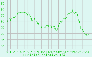 Courbe de l'humidit relative pour Bziers-Centre (34)