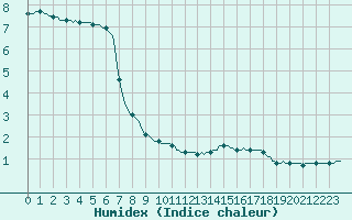 Courbe de l'humidex pour Lasne (Be)