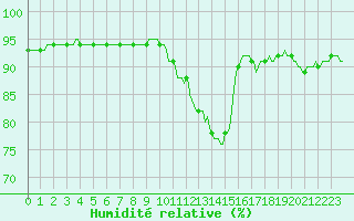 Courbe de l'humidit relative pour Leign-les-Bois (86)