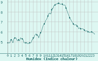 Courbe de l'humidex pour Sorgues (84)