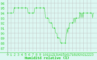 Courbe de l'humidit relative pour Caix (80)