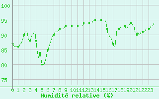 Courbe de l'humidit relative pour Herserange (54)