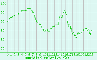 Courbe de l'humidit relative pour Bannalec (29)