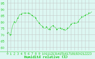 Courbe de l'humidit relative pour Luc-sur-Orbieu (11)