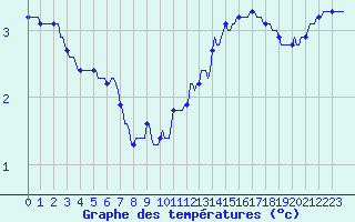 Courbe de tempratures pour Cernay (86)