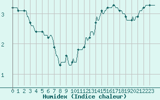 Courbe de l'humidex pour Cernay (86)