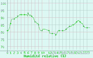 Courbe de l'humidit relative pour Saint-Philbert-sur-Risle (27)