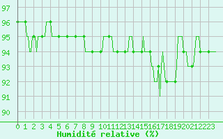 Courbe de l'humidit relative pour Vanclans (25)