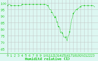 Courbe de l'humidit relative pour Brigueuil (16)