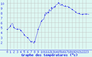 Courbe de tempratures pour Hazebrouck (59)