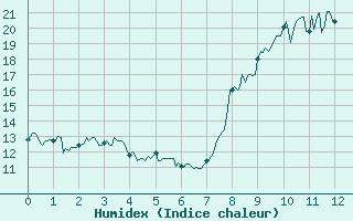 Courbe de l'humidex pour Saint-Priv (89)