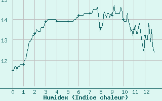 Courbe de l'humidex pour La Courtine (23)