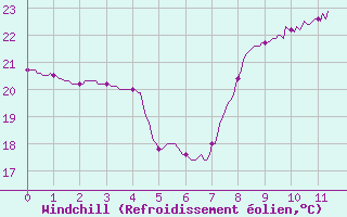 Courbe du refroidissement olien pour Arles (13)