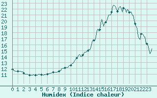 Courbe de l'humidex pour Mirebeau (86)