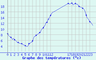 Courbe de tempratures pour Beerse (Be)