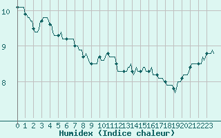 Courbe de l'humidex pour Forceville (80)