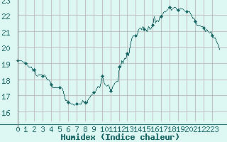 Courbe de l'humidex pour Saint-Philbert-sur-Risle (Le Rossignol) (27)