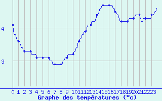 Courbe de tempratures pour Herserange (54)