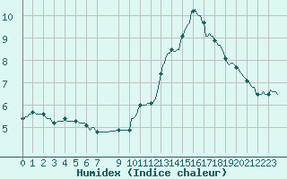 Courbe de l'humidex pour Baraque Fraiture (Be)