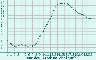 Courbe de l'humidex pour Sandillon (45)