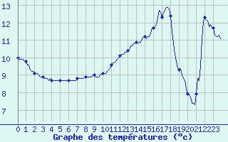 Courbe de tempratures pour Montredon des Corbires (11)