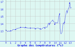 Courbe de tempratures pour Frotey-ls-Vesoul (70)