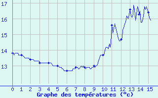 Courbe de tempratures pour Fiefs (62)