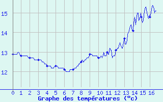 Courbe de tempratures pour La Rochepot (21)