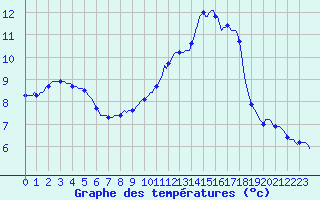 Courbe de tempratures pour Trelly (50)