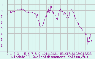 Courbe du refroidissement olien pour Bourg-en-Bresse (01)