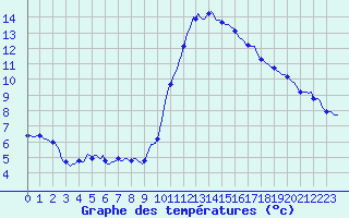 Courbe de tempratures pour Blus (40)
