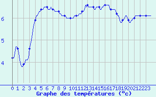 Courbe de tempratures pour Connerr (72)