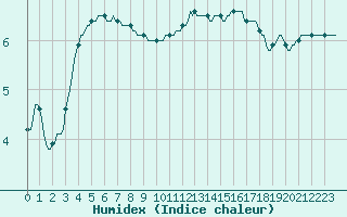 Courbe de l'humidex pour Connerr (72)