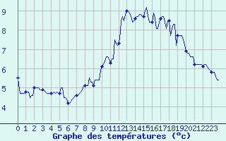 Courbe de tempratures pour Horrues (Be)