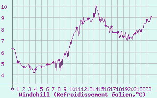 Courbe du refroidissement olien pour Sandillon (45)