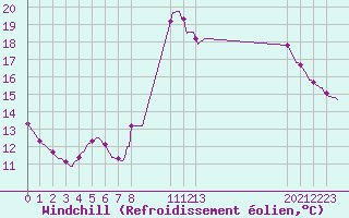 Courbe du refroidissement olien pour Valleraugue - Pont Neuf (30)