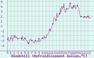 Courbe du refroidissement olien pour Baraque Fraiture (Be)