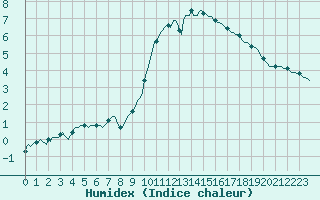 Courbe de l'humidex pour Monts-sur-Guesnes (86)