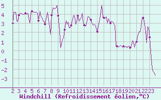 Courbe du refroidissement olien pour Sallanches (74)