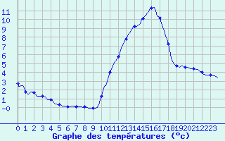 Courbe de tempratures pour Tthieu (40)