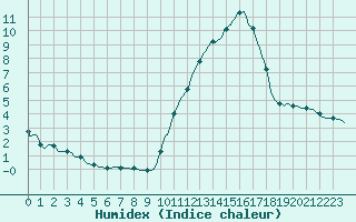 Courbe de l'humidex pour Tthieu (40)