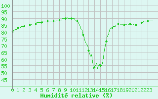 Courbe de l'humidit relative pour Saint-Igneuc (22)