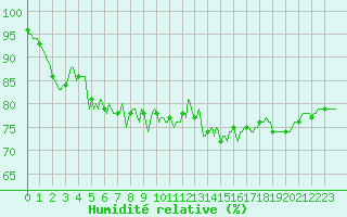 Courbe de l'humidit relative pour Aytr-Plage (17)