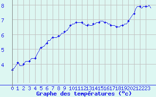 Courbe de tempratures pour Bridel (Lu)