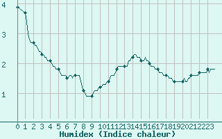 Courbe de l'humidex pour Lemberg (57)