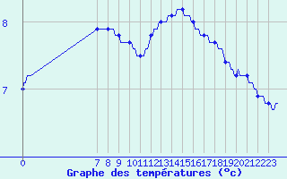 Courbe de tempratures pour Herhet (Be)