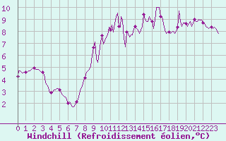 Courbe du refroidissement olien pour Mazinghem (62)